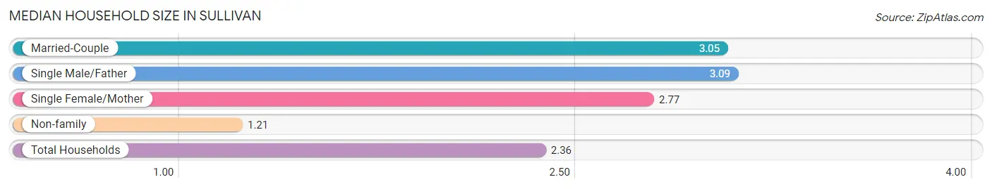 Median Household Size in Sullivan