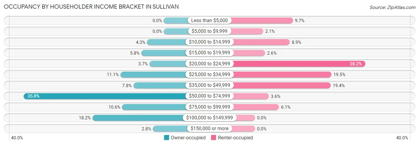 Occupancy by Householder Income Bracket in Sullivan