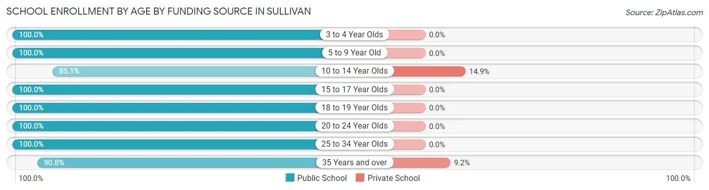 School Enrollment by Age by Funding Source in Sullivan