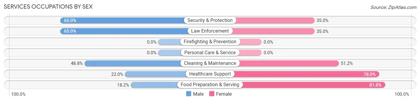 Services Occupations by Sex in Sullivan