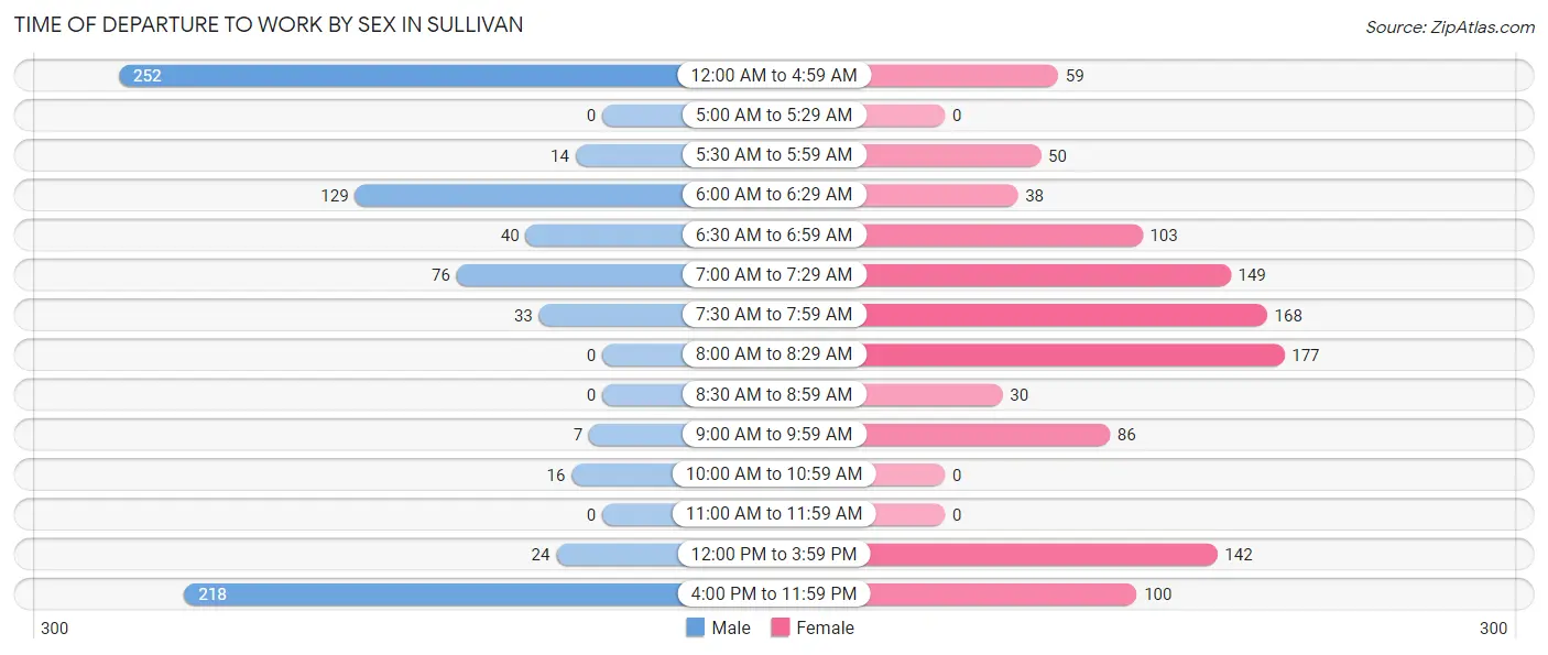 Time of Departure to Work by Sex in Sullivan