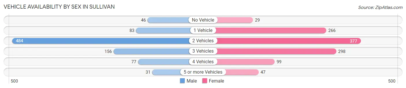 Vehicle Availability by Sex in Sullivan