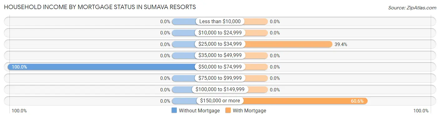 Household Income by Mortgage Status in Sumava Resorts