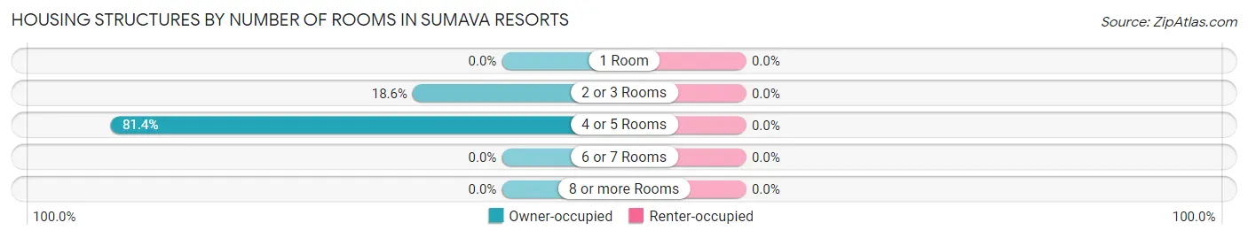 Housing Structures by Number of Rooms in Sumava Resorts