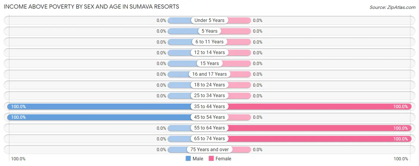Income Above Poverty by Sex and Age in Sumava Resorts