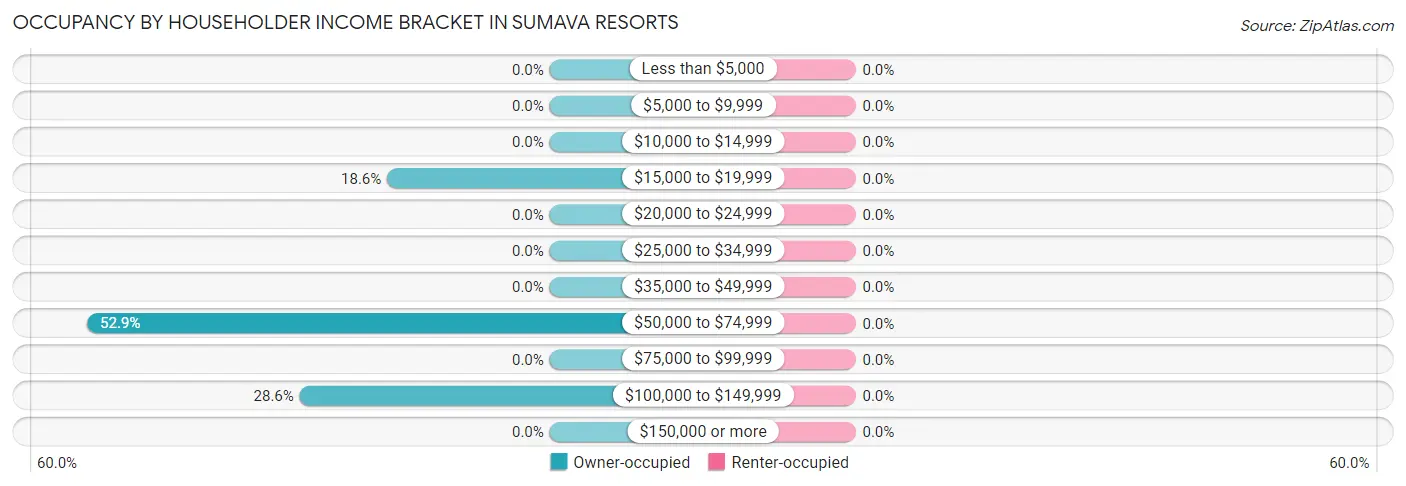 Occupancy by Householder Income Bracket in Sumava Resorts