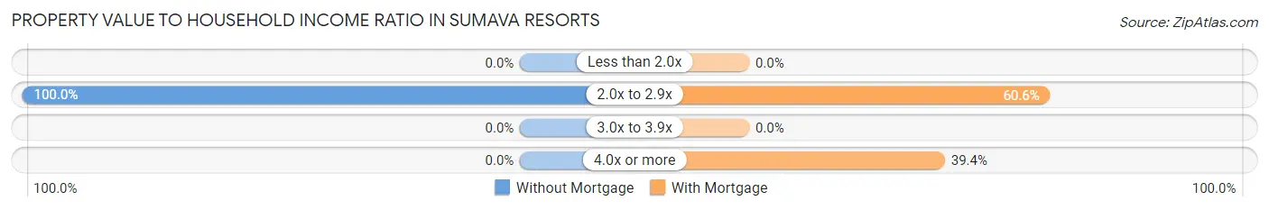 Property Value to Household Income Ratio in Sumava Resorts
