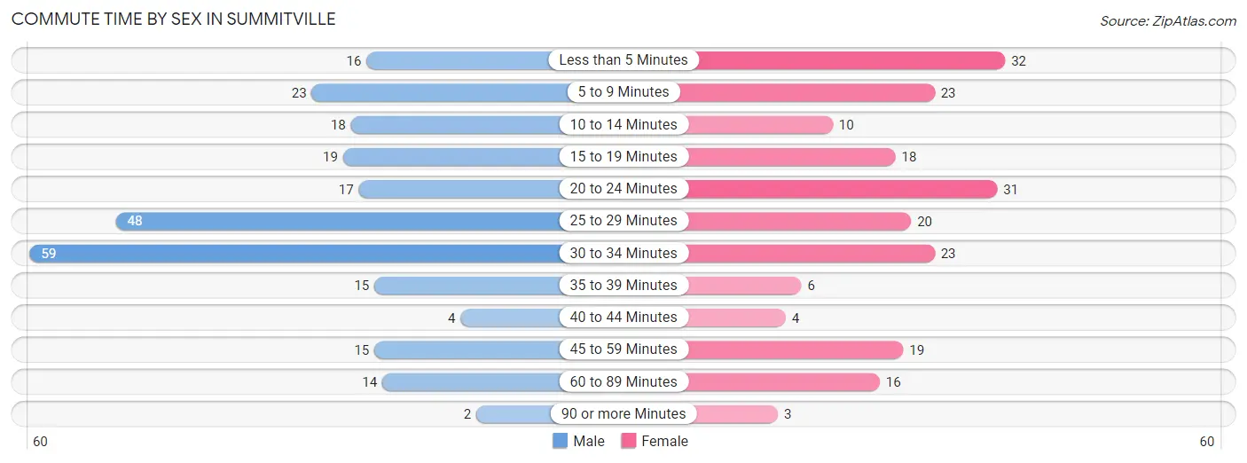 Commute Time by Sex in Summitville