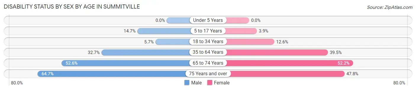 Disability Status by Sex by Age in Summitville