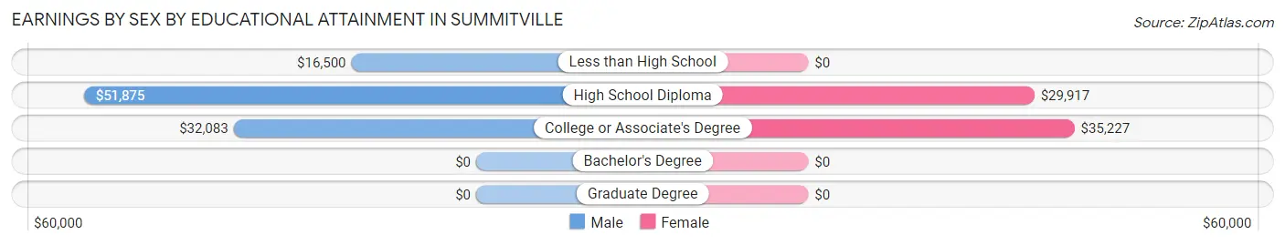 Earnings by Sex by Educational Attainment in Summitville