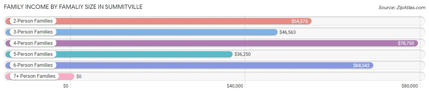 Family Income by Famaliy Size in Summitville