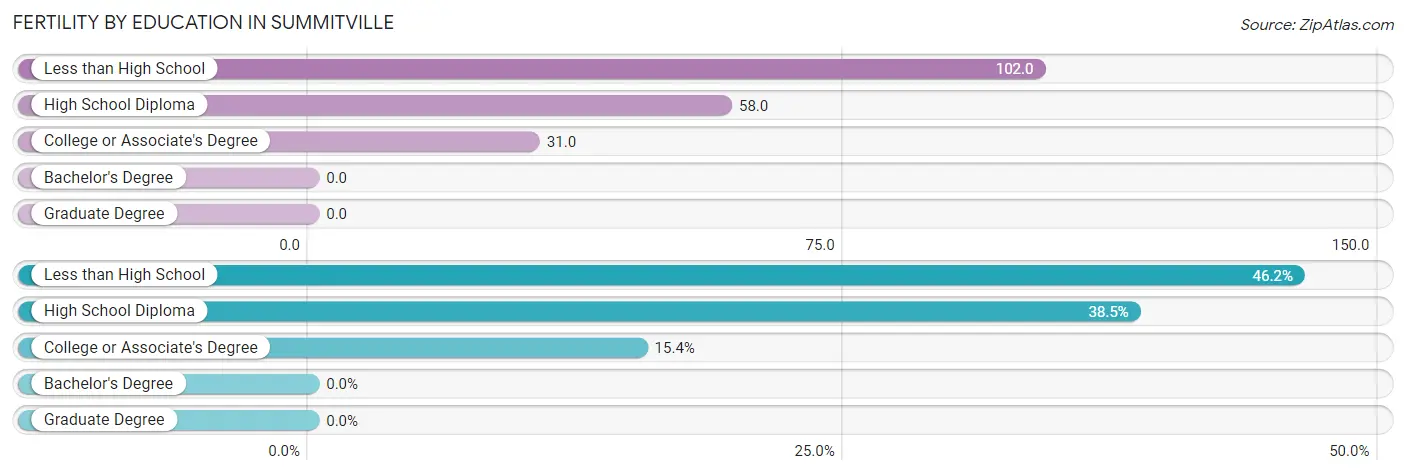 Female Fertility by Education Attainment in Summitville