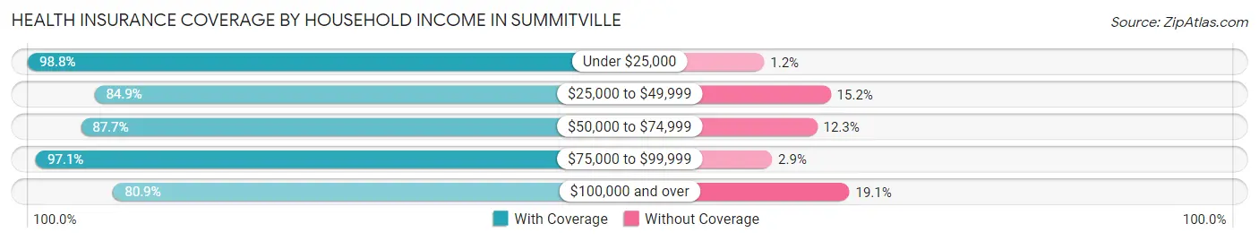 Health Insurance Coverage by Household Income in Summitville