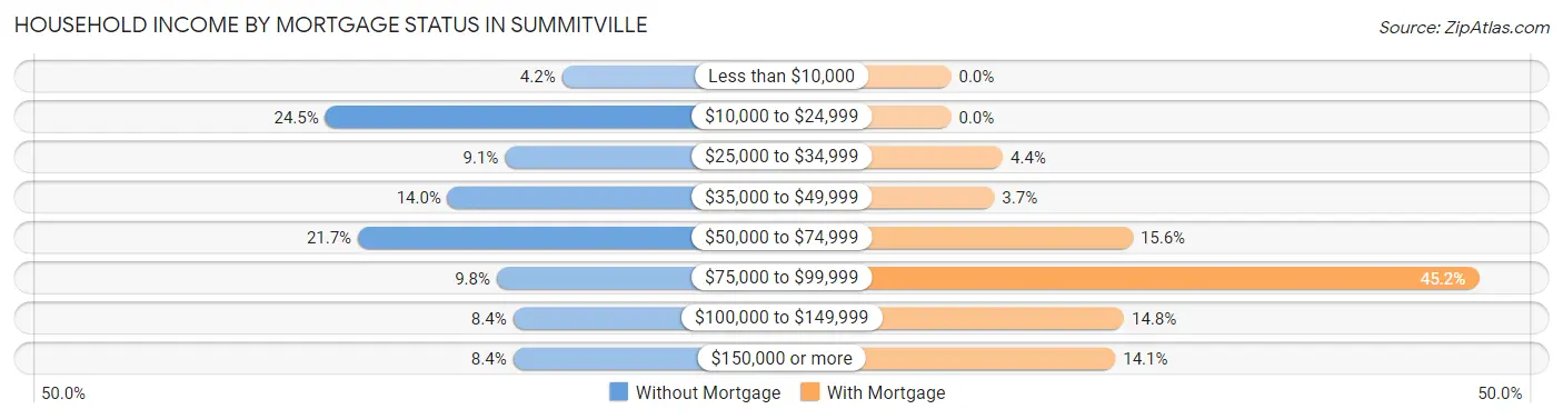 Household Income by Mortgage Status in Summitville