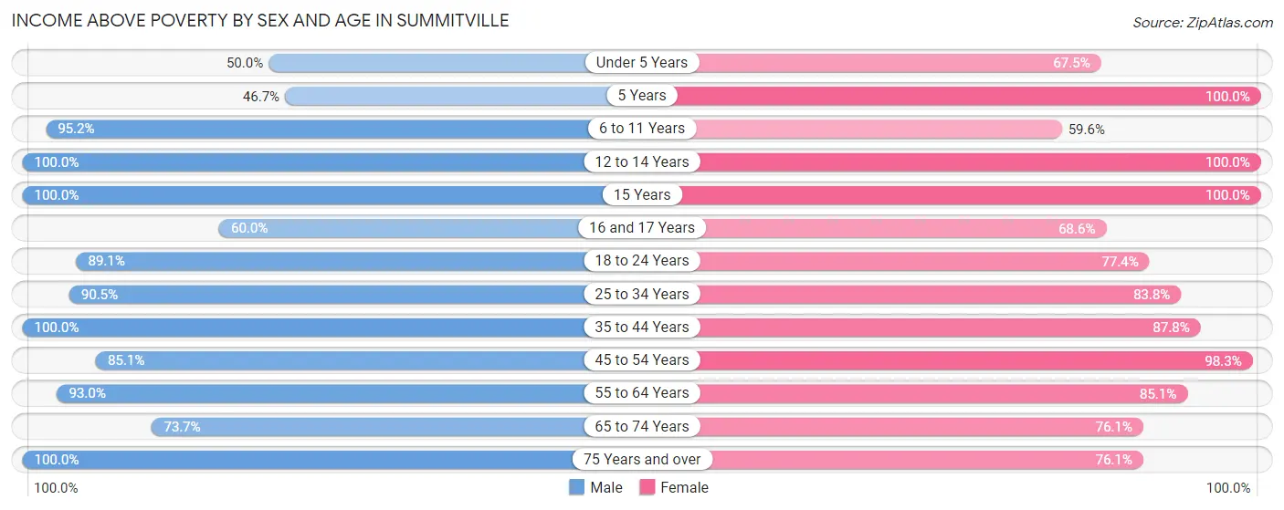 Income Above Poverty by Sex and Age in Summitville