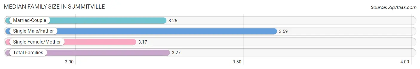 Median Family Size in Summitville