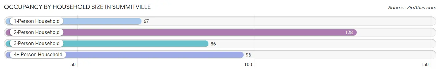 Occupancy by Household Size in Summitville