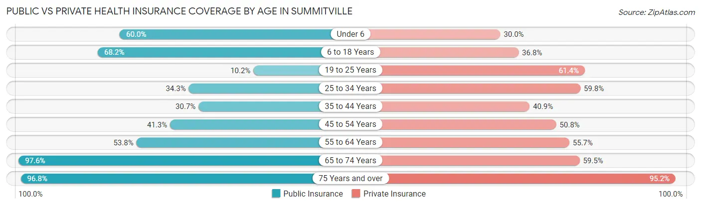 Public vs Private Health Insurance Coverage by Age in Summitville