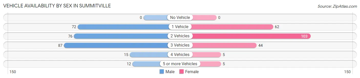 Vehicle Availability by Sex in Summitville