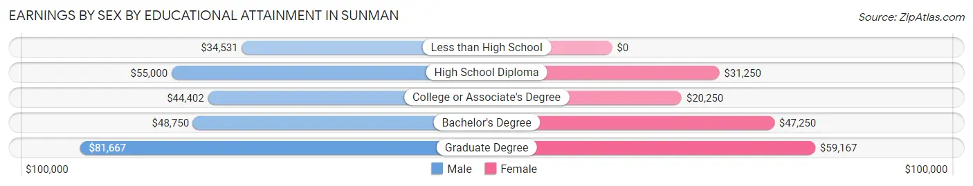 Earnings by Sex by Educational Attainment in Sunman