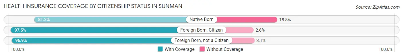 Health Insurance Coverage by Citizenship Status in Sunman