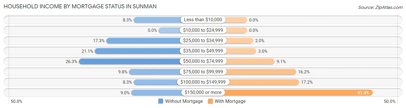 Household Income by Mortgage Status in Sunman