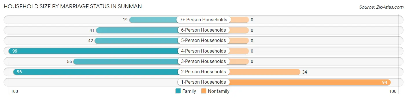 Household Size by Marriage Status in Sunman