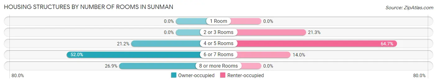 Housing Structures by Number of Rooms in Sunman