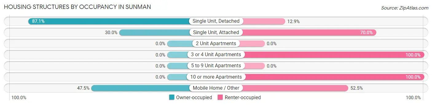 Housing Structures by Occupancy in Sunman