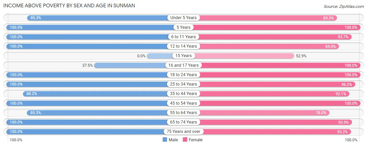 Income Above Poverty by Sex and Age in Sunman