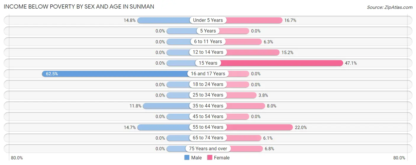 Income Below Poverty by Sex and Age in Sunman