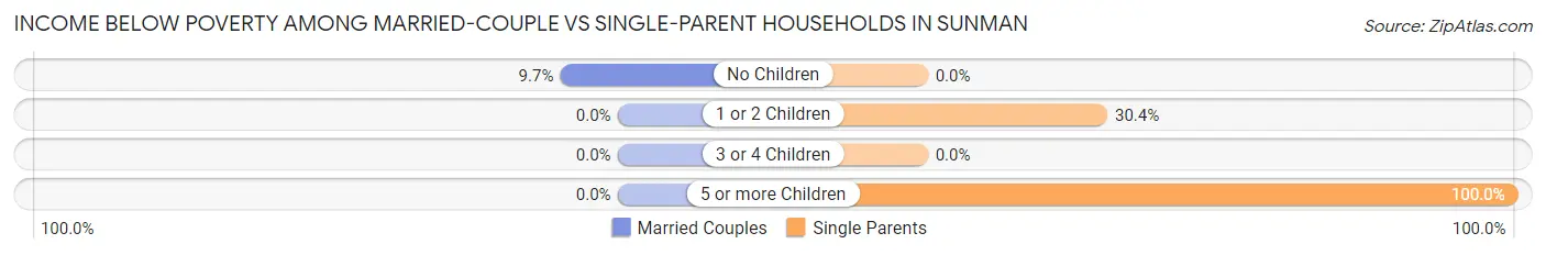 Income Below Poverty Among Married-Couple vs Single-Parent Households in Sunman