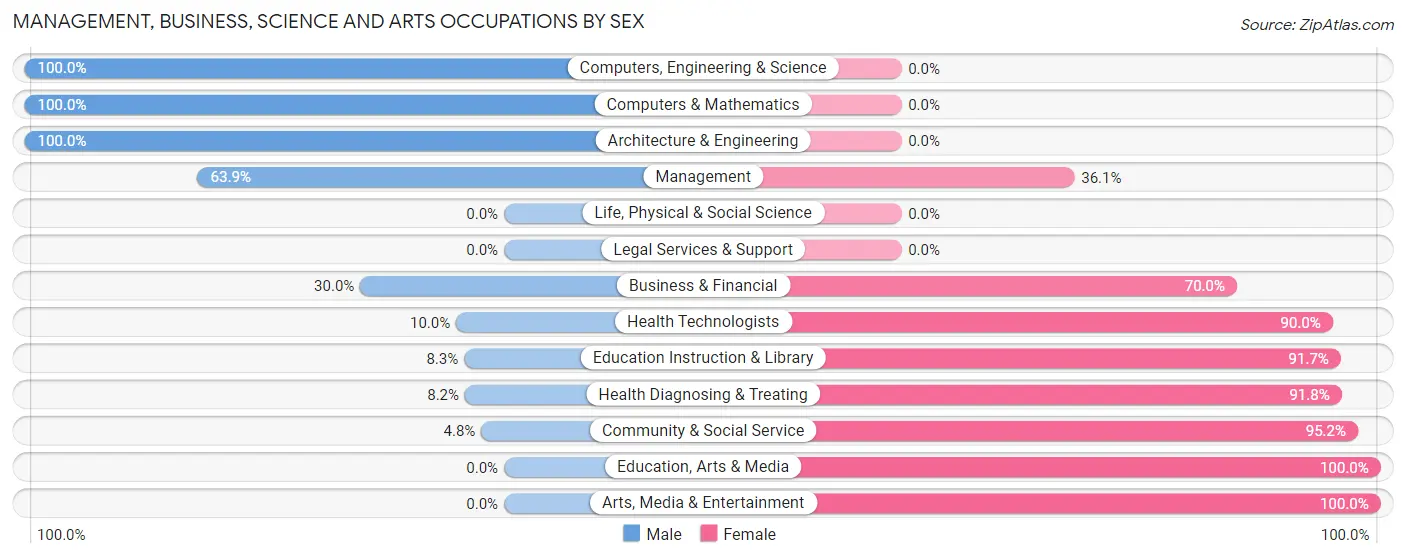 Management, Business, Science and Arts Occupations by Sex in Sunman
