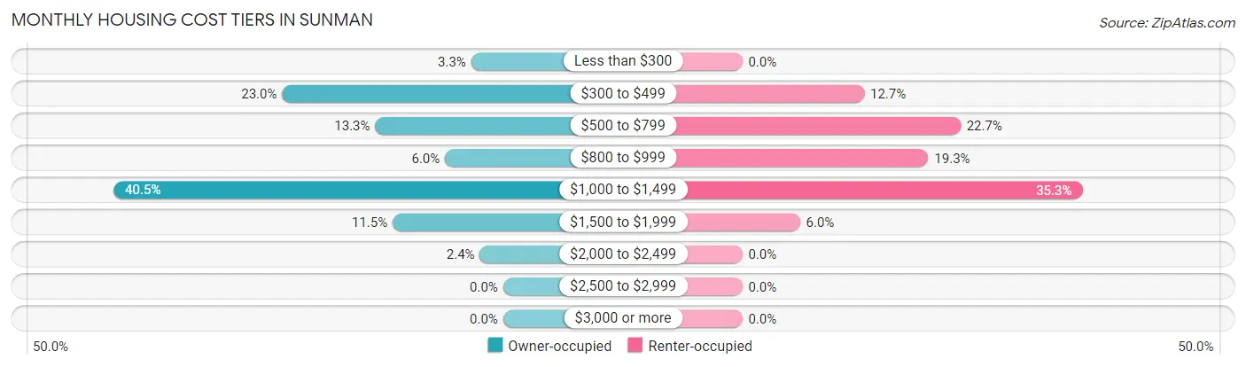 Monthly Housing Cost Tiers in Sunman