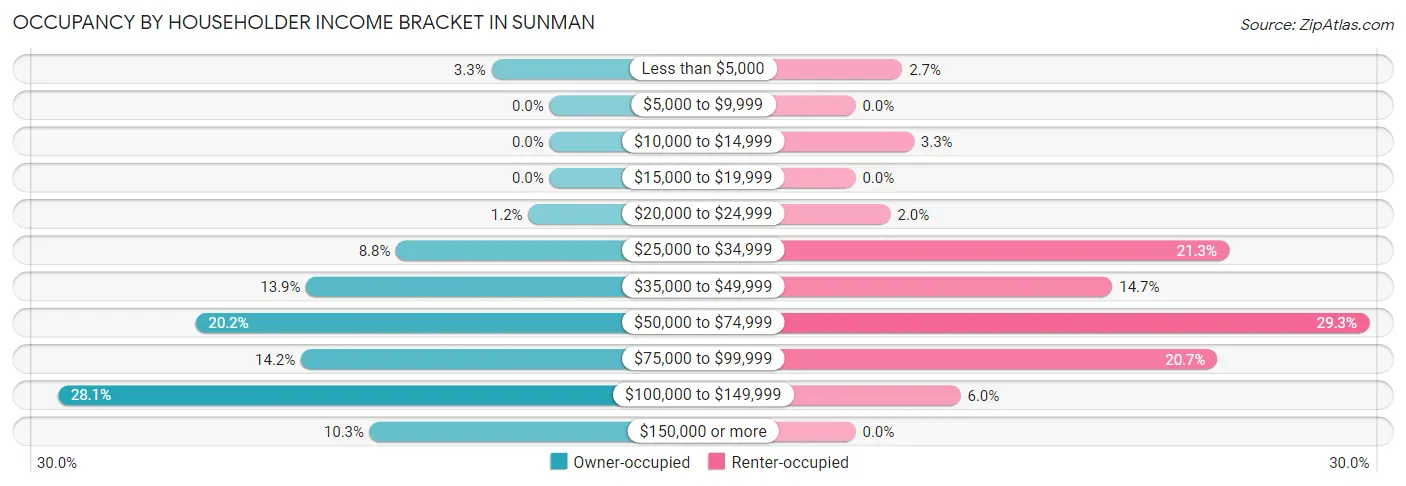 Occupancy by Householder Income Bracket in Sunman