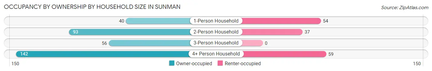 Occupancy by Ownership by Household Size in Sunman