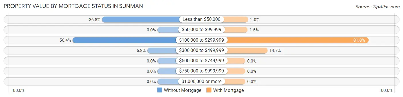 Property Value by Mortgage Status in Sunman