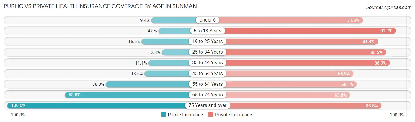 Public vs Private Health Insurance Coverage by Age in Sunman