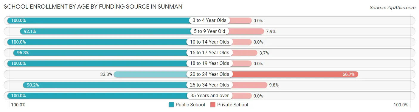 School Enrollment by Age by Funding Source in Sunman