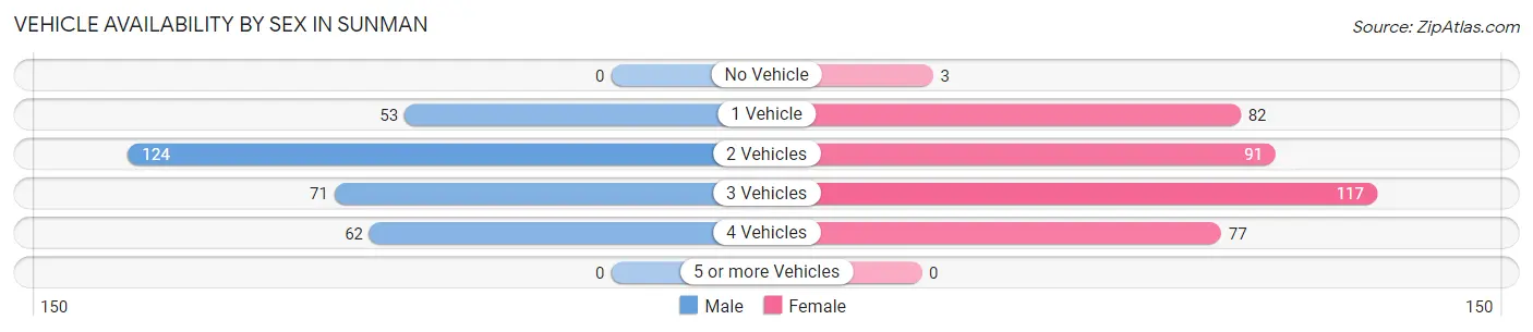 Vehicle Availability by Sex in Sunman