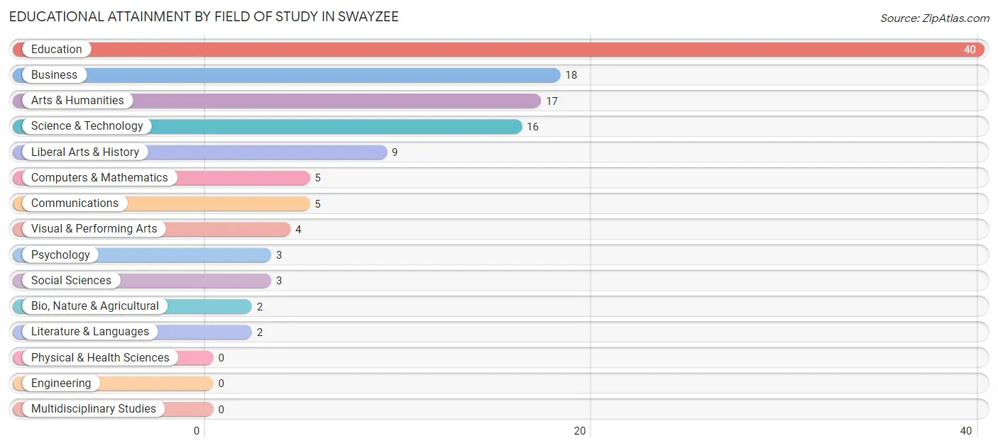 Educational Attainment by Field of Study in Swayzee