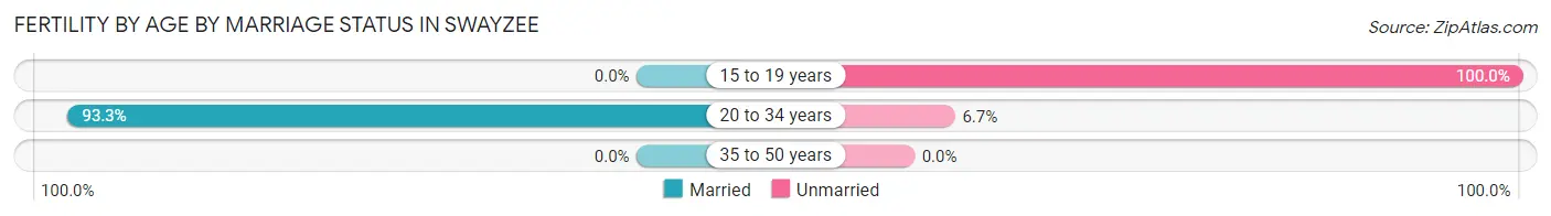 Female Fertility by Age by Marriage Status in Swayzee