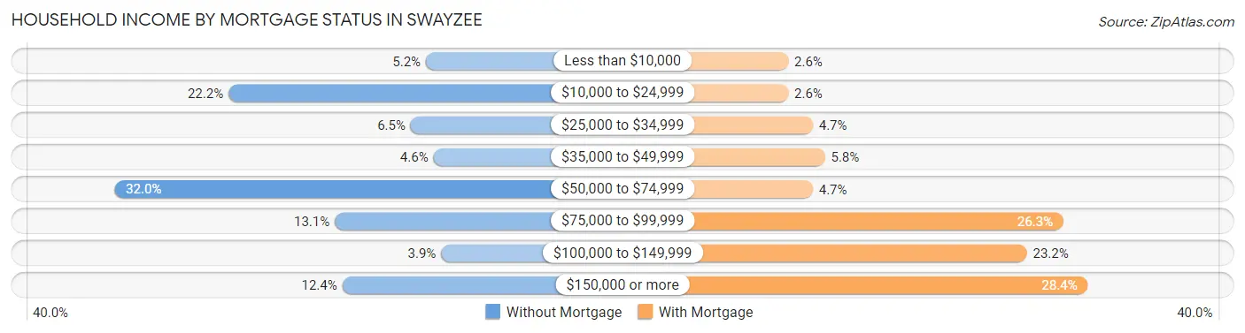 Household Income by Mortgage Status in Swayzee