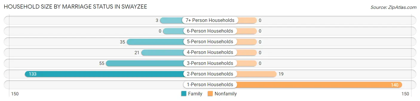 Household Size by Marriage Status in Swayzee