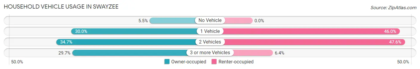 Household Vehicle Usage in Swayzee