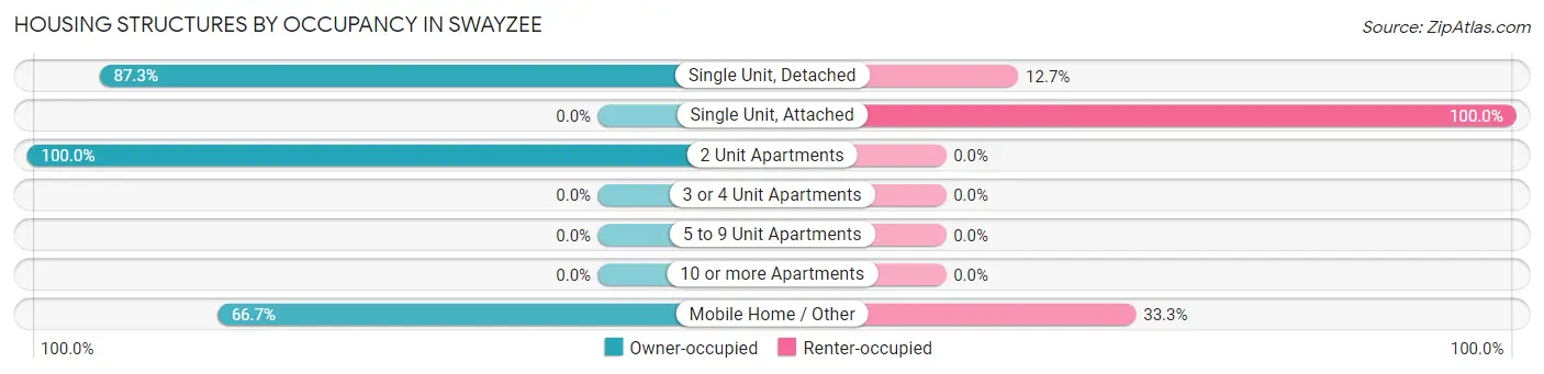 Housing Structures by Occupancy in Swayzee