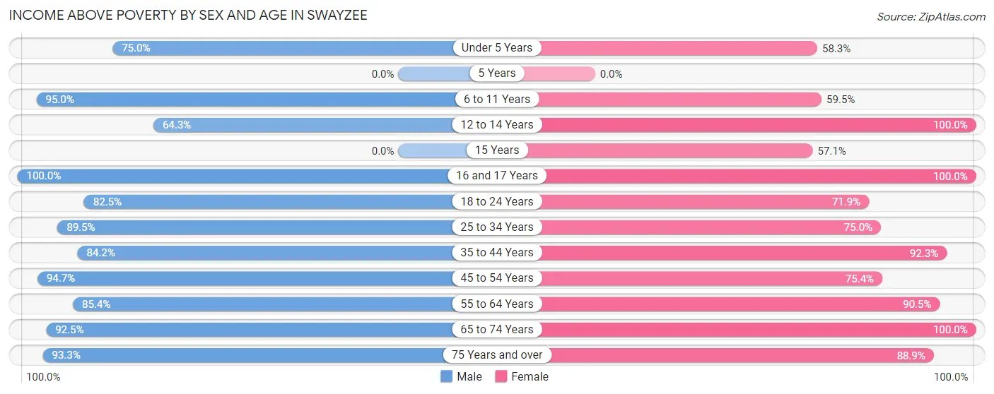 Income Above Poverty by Sex and Age in Swayzee