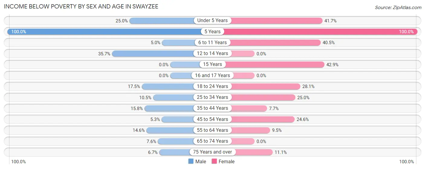 Income Below Poverty by Sex and Age in Swayzee