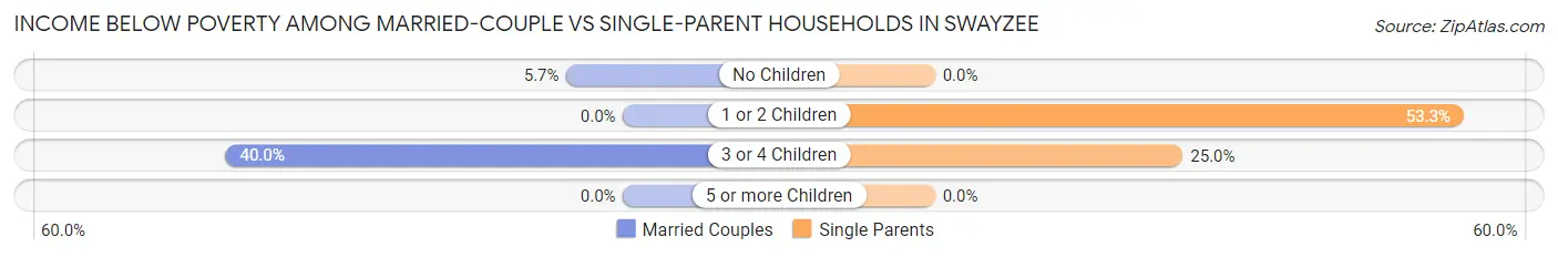 Income Below Poverty Among Married-Couple vs Single-Parent Households in Swayzee