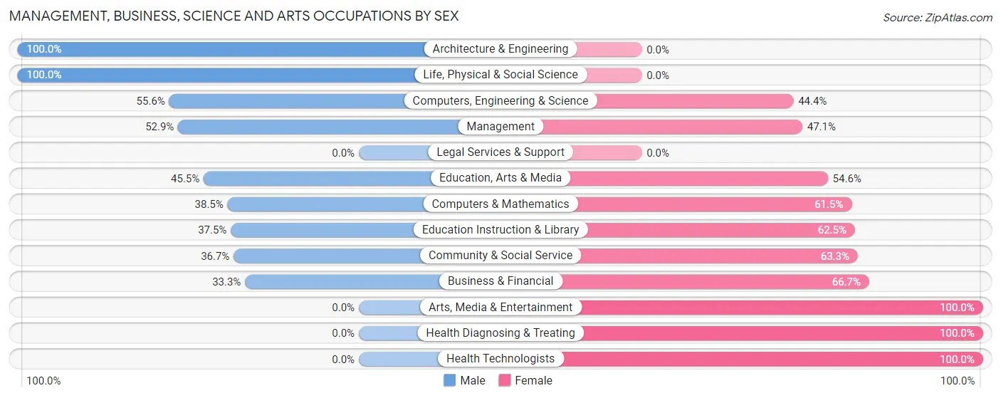 Management, Business, Science and Arts Occupations by Sex in Swayzee